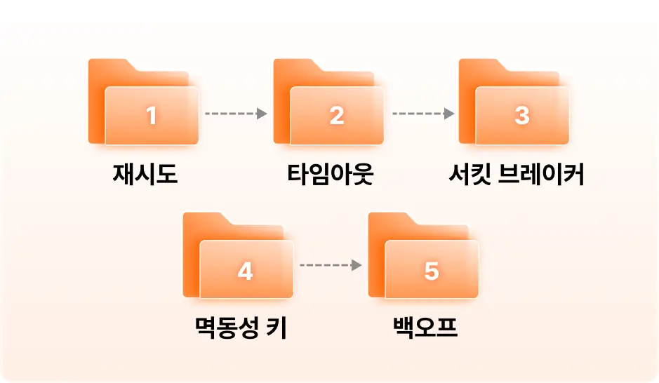 ImageSlide<b>외부 호출 5가지 요소 기반 하네스 구축 </b>