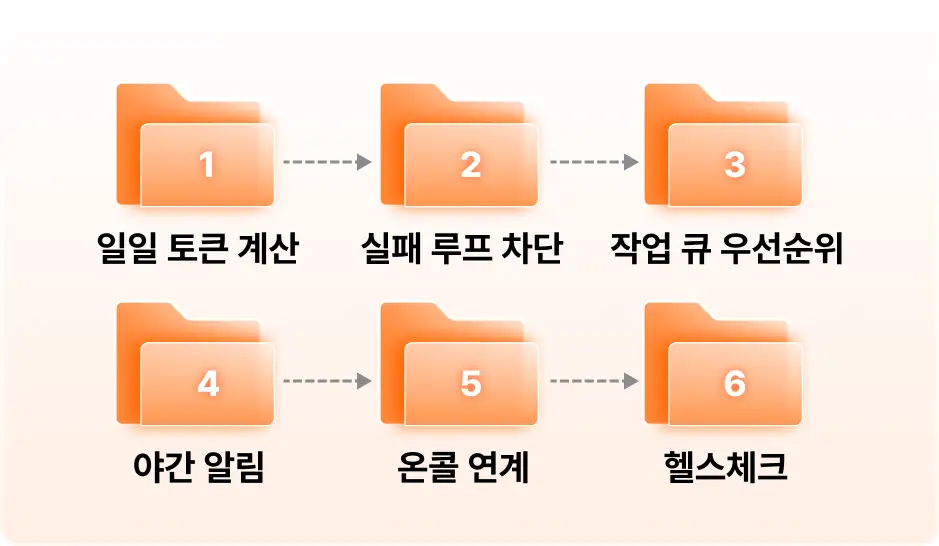 ImageSlide<b>Agent의 자율 운영을 위한 6가지 요소 학습 </b>