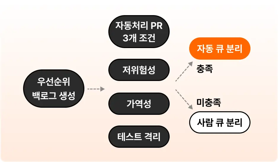 ImageSlide<b>기술 부채 추적 기반 자동 백로그 구성 및 큐 분리 </b>