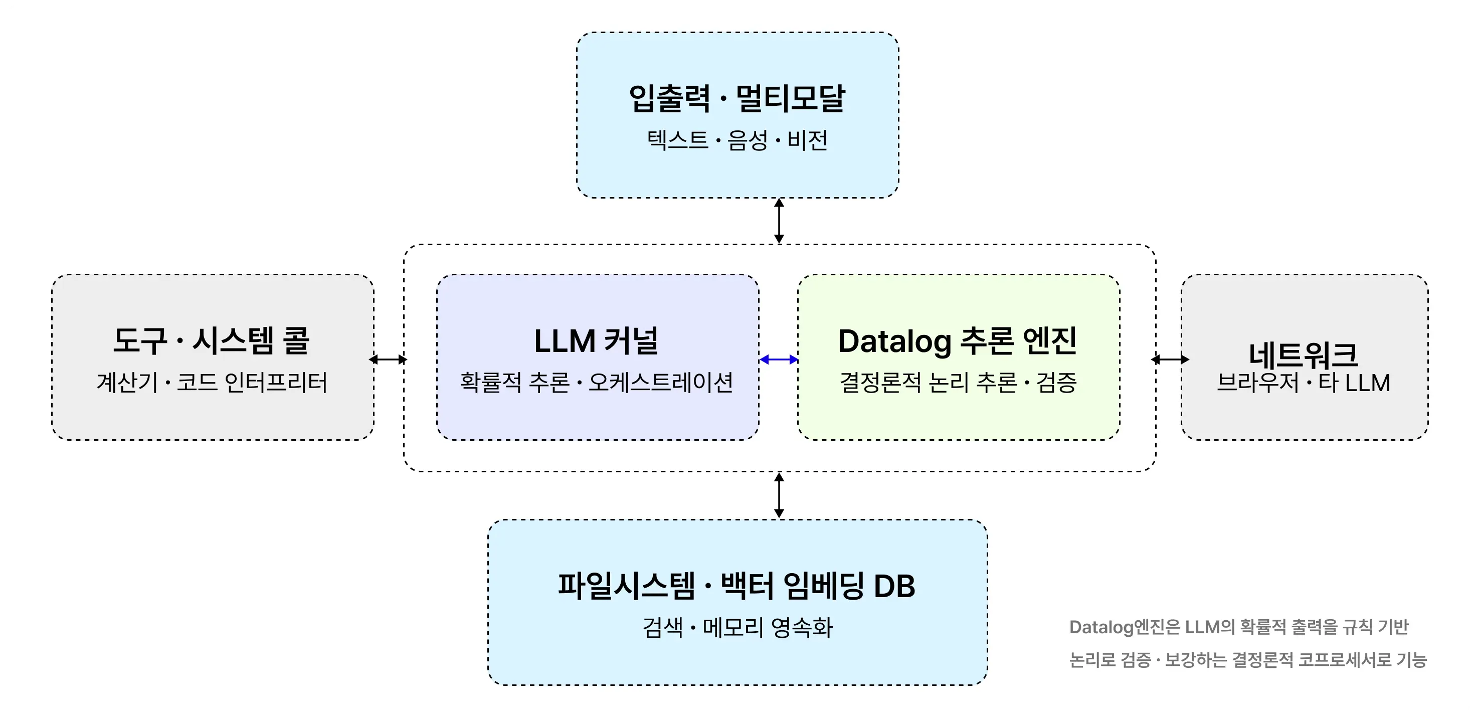 ABox, AI, Datalog, llm, llm ontology, LLM Wiki, llm 친화형, ontology, RDF, SPARQL, TBox, 김정석, 뉴로심볼릭, AI에이전트, 에이전트 Skill, 온톨로지, 온프레미스 환경, 위키, 하네스, 하네스엔지니어링