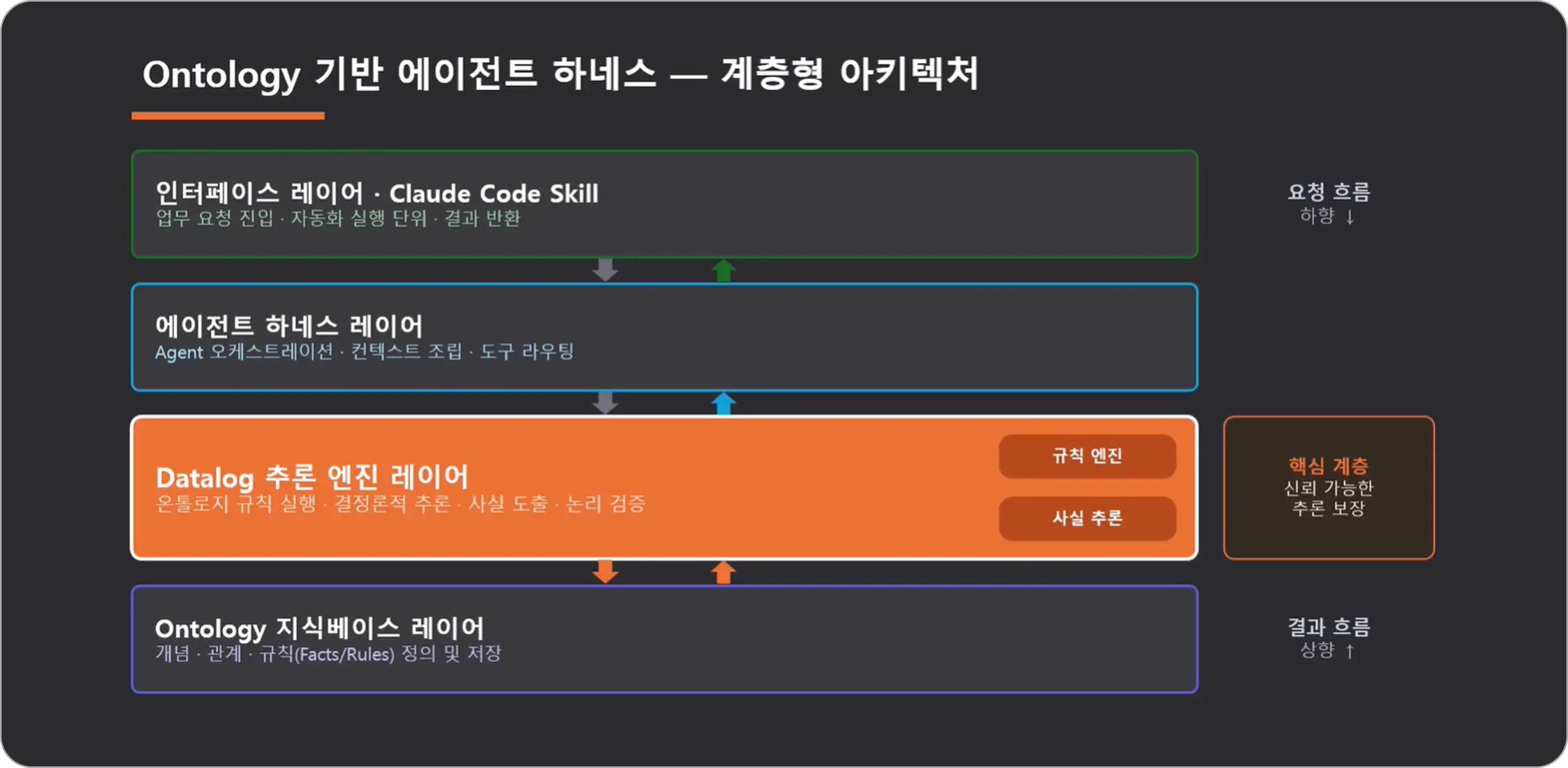 ABox, AI, Datalog, llm, llm ontology, LLM Wiki, llm 친화형, ontology, RDF, SPARQL, TBox, 김정석, 뉴로심볼릭, AI에이전트, 에이전트 Skill, 온톨로지, 온프레미스 환경, 위키, 하네스, 하네스엔지니어링