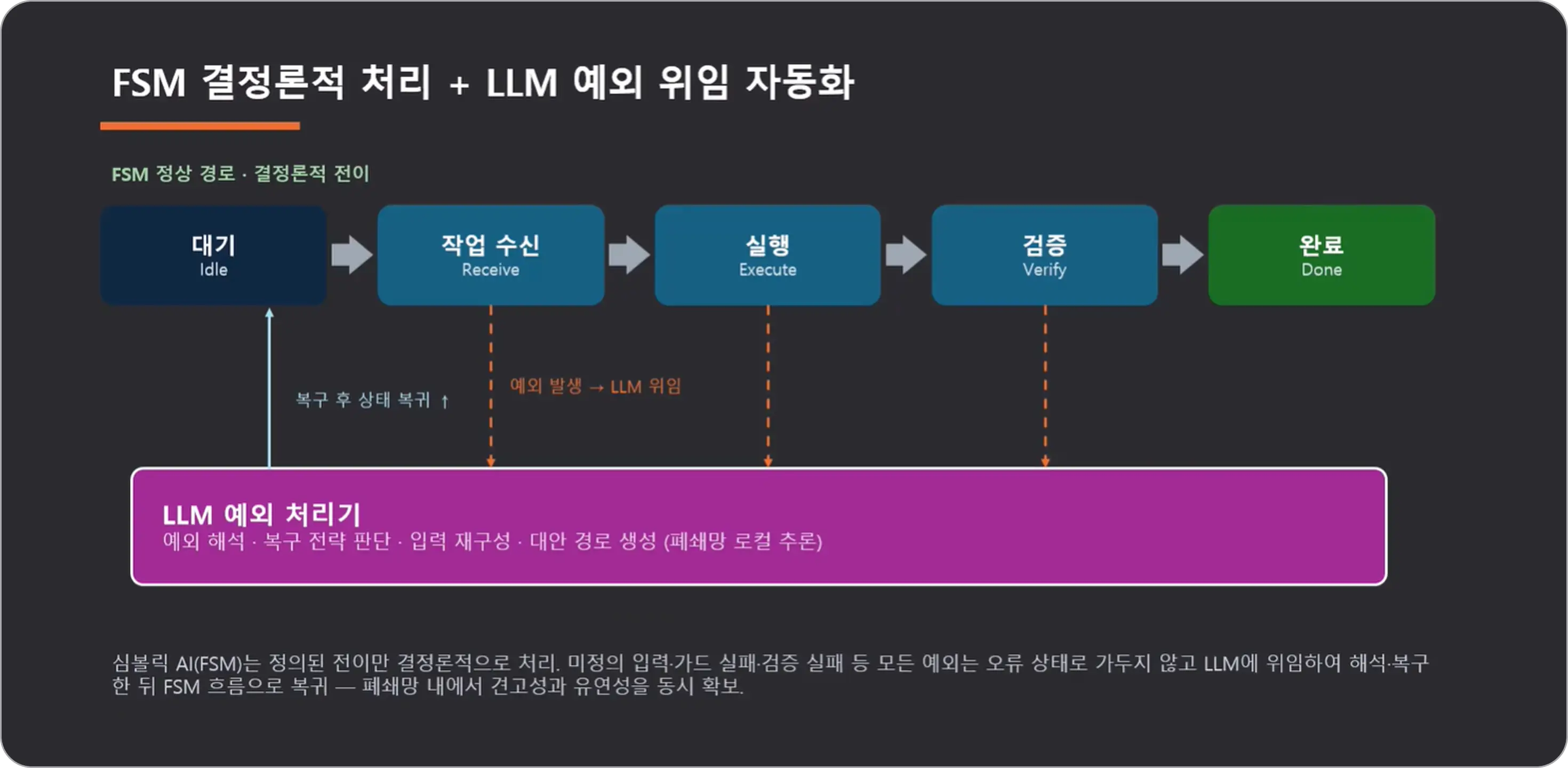 ABox, AI, Datalog, llm, llm ontology, LLM Wiki, llm 친화형, ontology, RDF, SPARQL, TBox, 김정석, 뉴로심볼릭, AI에이전트, 에이전트 Skill, 온톨로지, 온프레미스 환경, 위키, 하네스, 하네스엔지니어링