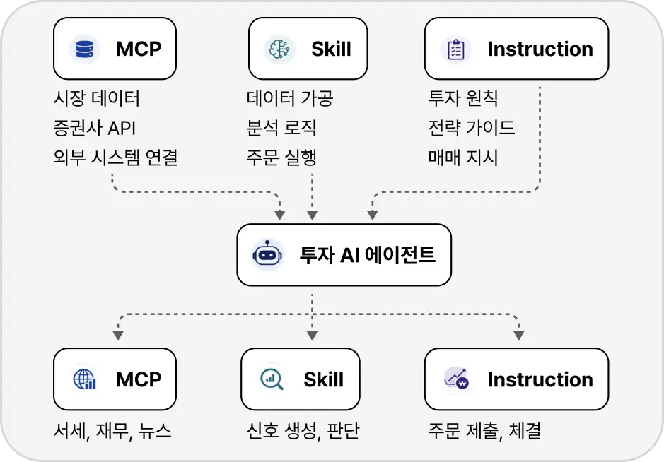 ImageSlide<b> <span style="color:#009267;"> STEP 03</span><br> <span style = "font-size:16px; "> 투자 데이터 하네스 구축</span></b>