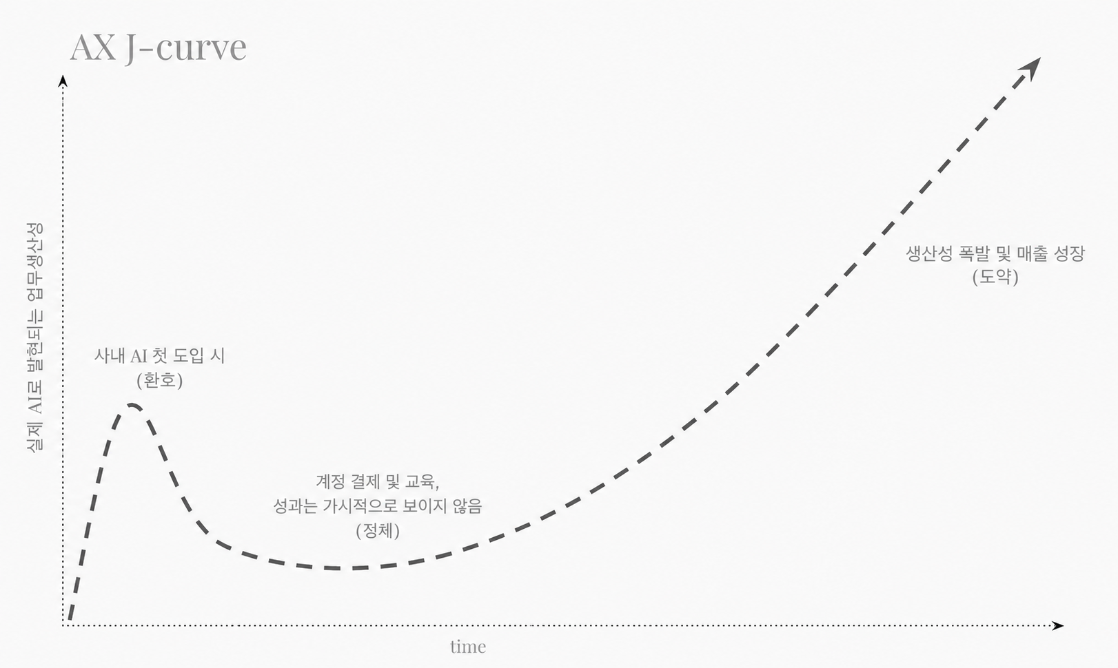 agentic, ai성과, ai 도입, ax, ax 사례, AI도입기, 사내AI도입기, 사내업무자동화, ax팀장, CAIO, CEO, CFO, claude, 클로드, 클로드코드도입, 코덱스도입, 커서도입, codex, DX, 리더십, 리더급, 변화관리, 본부장, 사내 AI, 사내AX팀, AI transformation, 팀장AI, 프롬프트, ax j커브, ax j curve, J커브,  AX란, AX교육, AX사내교육 