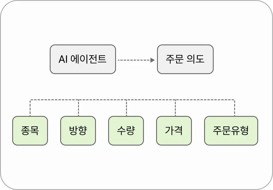 ImageSlide<b> <span style="color:#119169;"> STEP 01</span><br> <span style = "font-size:16px; "> 주문 의도 구조화</b><span>