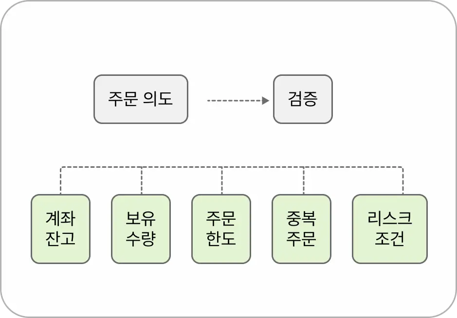 ImageSlide<b> <span style="color:#119169;"> STEP 02</span><br> <span style = "font-size:16px; "> 주문 가능 여부 검증 </b><span>