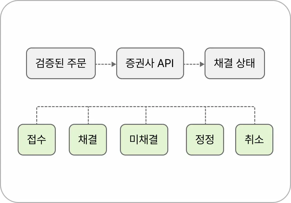 ImageSlide<b> <span style="color:#119169;"> STEP 03</span><br> <span style = "font-size:16px; "> 주문 실행 및 체결 추적  </b><span>