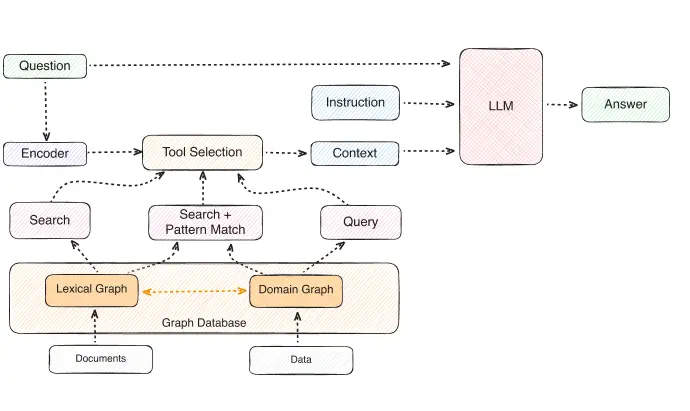 ImageSlide<span style="color:#4B4D4F;"><b>4. GraphRAG</b></span>
