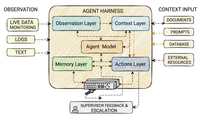 ImageSlide<span style="color:#4B4D4F;"><b>8. Agent Harness</b></span>