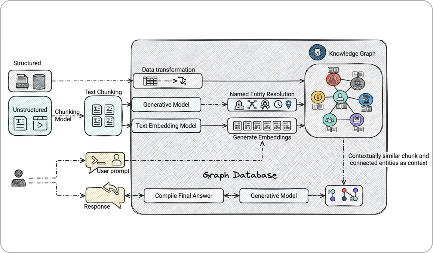 ImageSlide<b> <span style="color:#FF9226;"> 대표 Hands-on 02</span><br> <span style = "font-size:20px; "> GraphRAG 검색 시스템 구축하기</span></b>