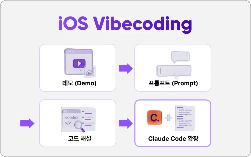 ImageSlide<b><span style="color:#9050FF;">Phase1 | </span>데모 → 프롬프트 → 코드 해설 → Claude code 확장</b>