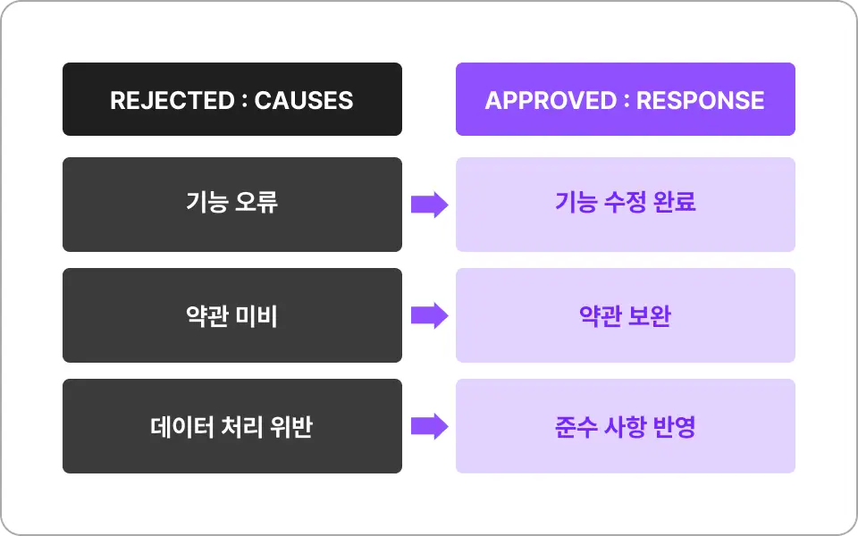 ImageSlide<b><span style="color:#9050FF;">Phase18 | </span>리젝 사유별 대응법</b>