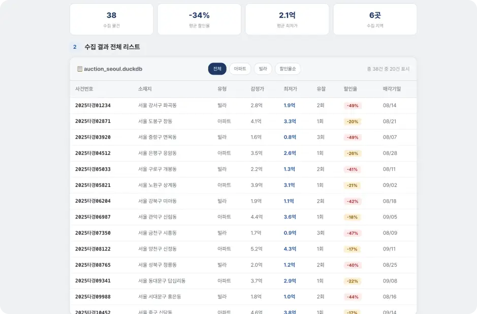 ImageSlide<b><center>단 5분만에 1,000개 매물 분석 완료!</center></b>