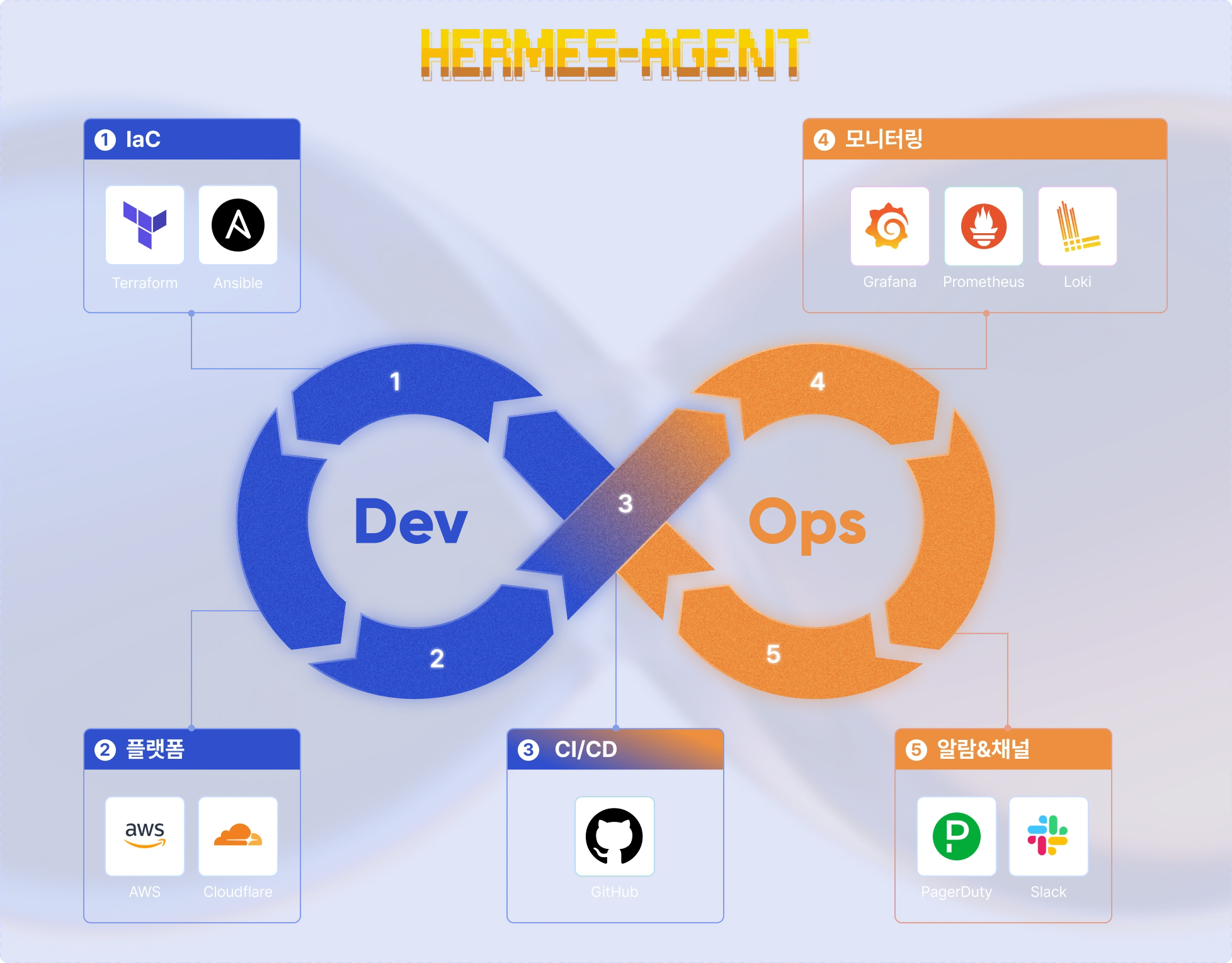 agent, AI, CICD, Devops, Hermesiac, 김우진, 데브옵스, 배포, 슬랙 에이전트, 인프라, 자동화, 쿠버네티스, 테라폼, 헤르메스, 오프라인, 실리콘밸리, AWS