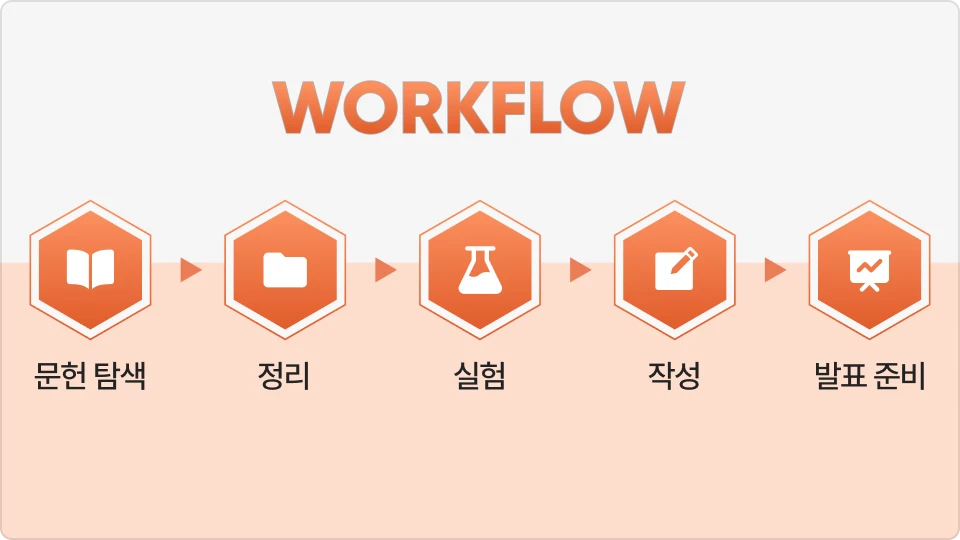 ImageSlide<b style="color:#C44921;">Phase 2 |</b> <b>내 연구 워크플로우를 에이전트 관점으로 해부하기</b>