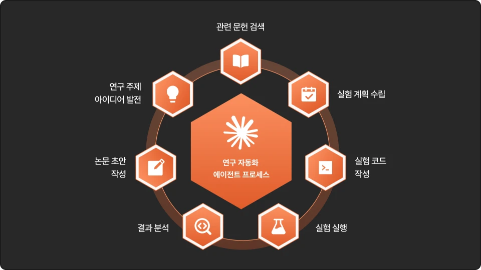ImageSlide<b style="color:#00638E;">Phase 1 |</b> <b>하나의 연구 에이전트로 묶기</b>