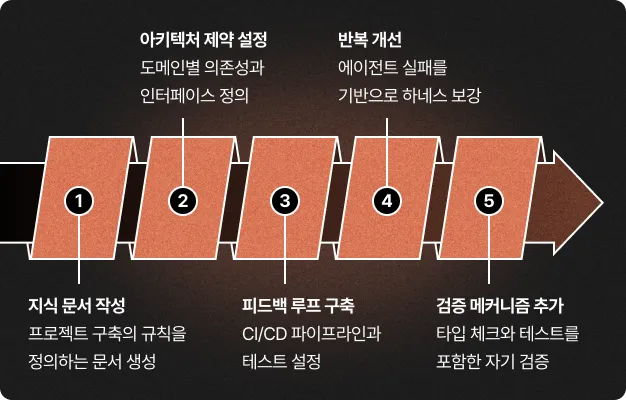 ImageSlide<span style="color:#444444; font-weight:700;">하네스 엔지니어링</span>