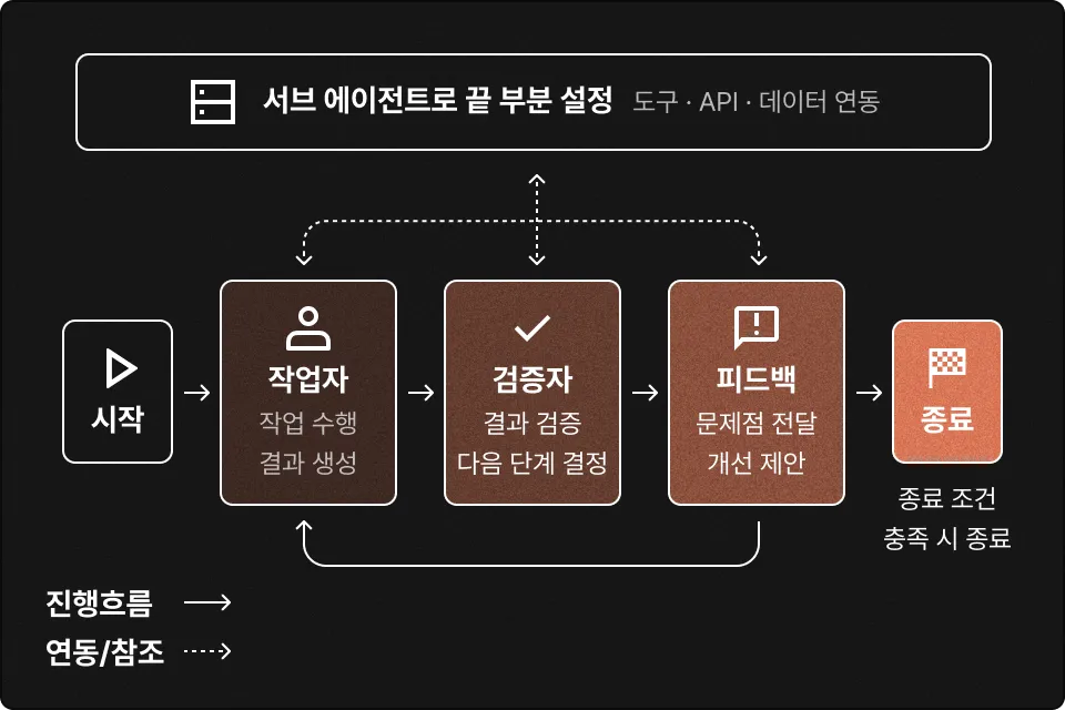 ImageSlide<b>루프의 시작과 끝 지점 설계</b>