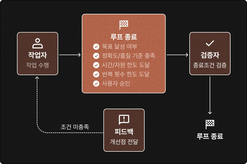 ImageSlide<b>루프 종료 조건 이해</b>
