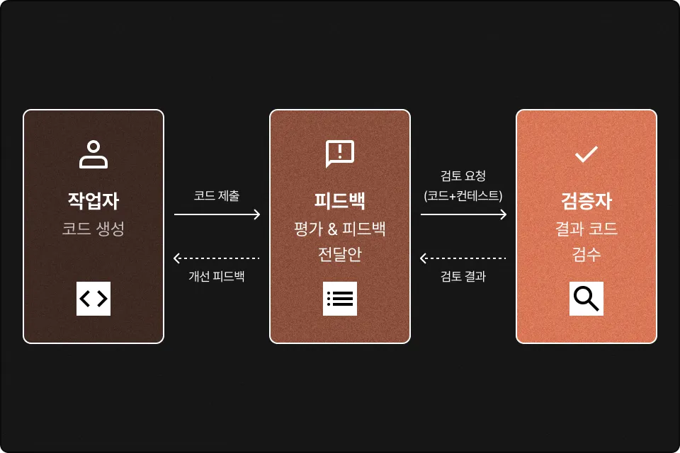 ImageSlide<b>서브 에이전트 분리 (작업자 & 검증자)</b>