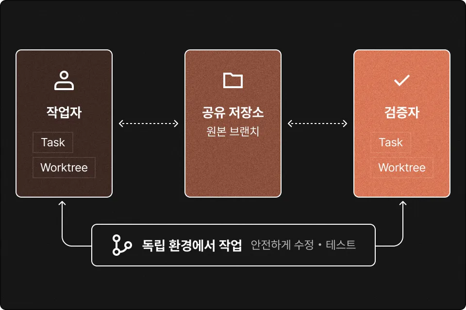 ImageSlide<b>격리된 워크트리 이용</b>