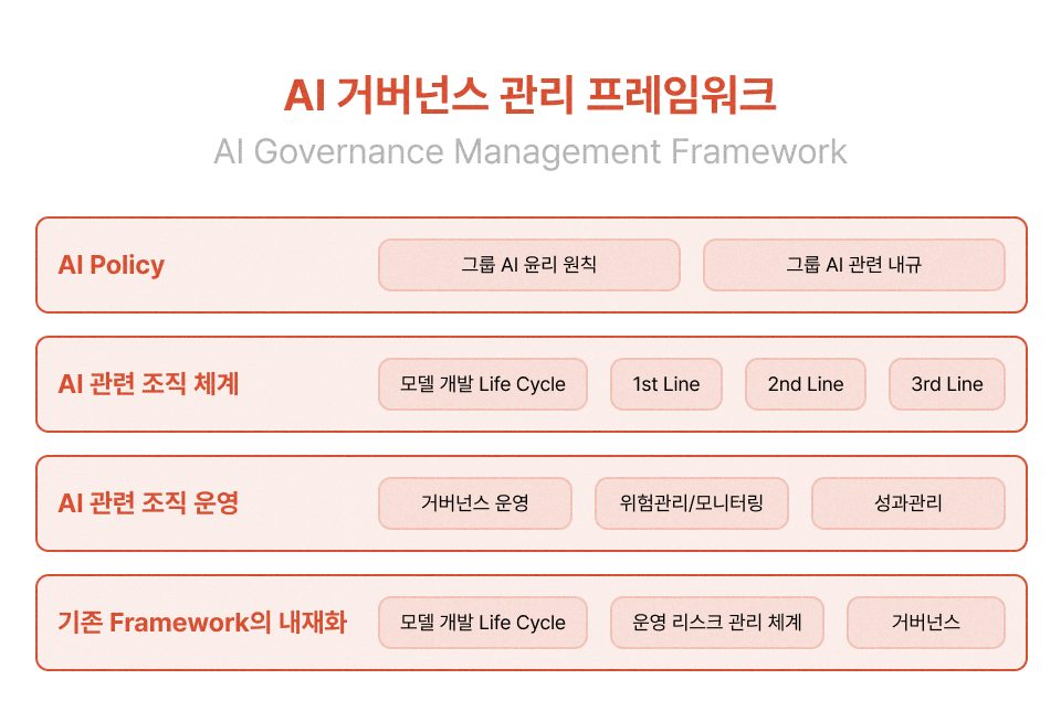 ImageSlide<b>사내 AX 확산을 위한 AI 거버넌스 설계</b>