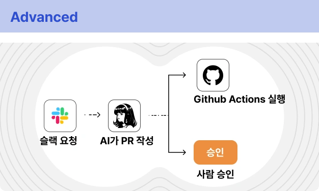 ImageSlide<b>사람이 승인하고, AI가 실행합니다.</b>