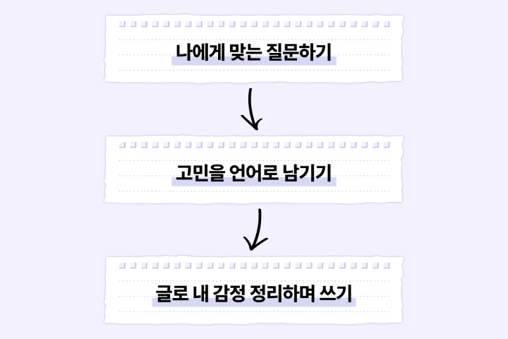 <p><strong>붙잡고 있던 고민을 글로 정리 후 해소하는 법</strong></p>