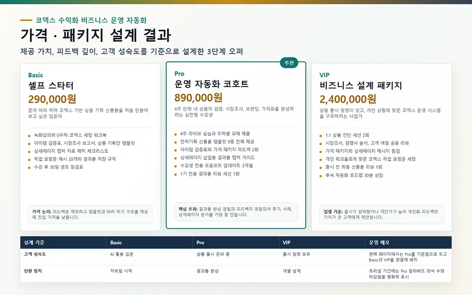 ImageSlide<div style="text-align:center; color:#333; font-weight:bold;">가격·패키지 구조 설계</div>