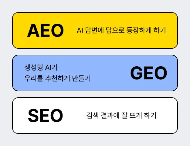 ImageSlide<div style="text-align:center; color:#333; font-weight:bold;">AEO/GEO/SEO 기반 글 작성</div>