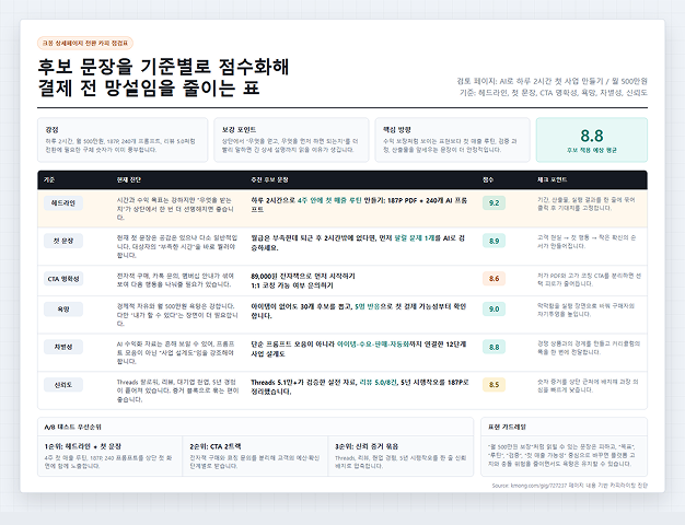 ImageSlide<div style="text-align:center; color:#333; font-weight:bold;">전환 카피라이팅</div>