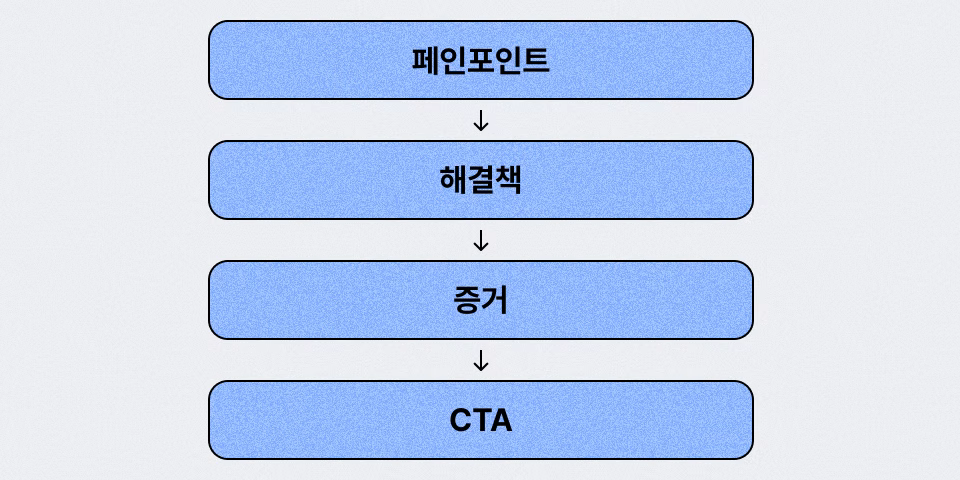 ImageSlide<div style="text-align:center; color:#333; font-weight:bold;">상세페이지·랜딩페이지 구성</div>