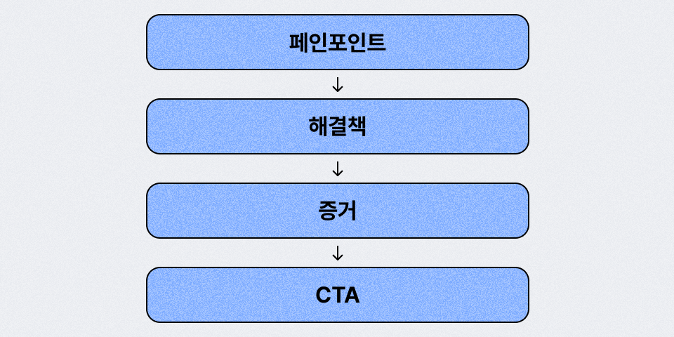 ImageSlide<div style="text-align:center; color:#333; font-weight:bold;">상세페이지·랜딩페이지 구성</div>