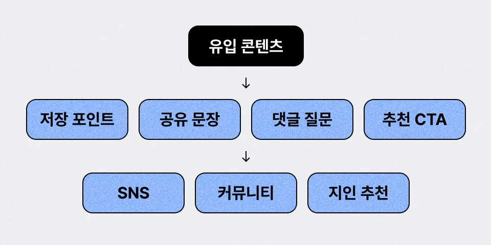ImageSlide<div style="text-align:center; color:#333; font-weight:bold;">자동 바이럴 & 추천구조</div>