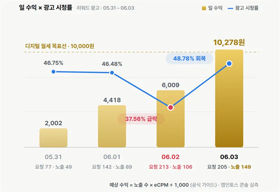 ImageSlide<b>⑩ 데이터 기반 개선안</b>