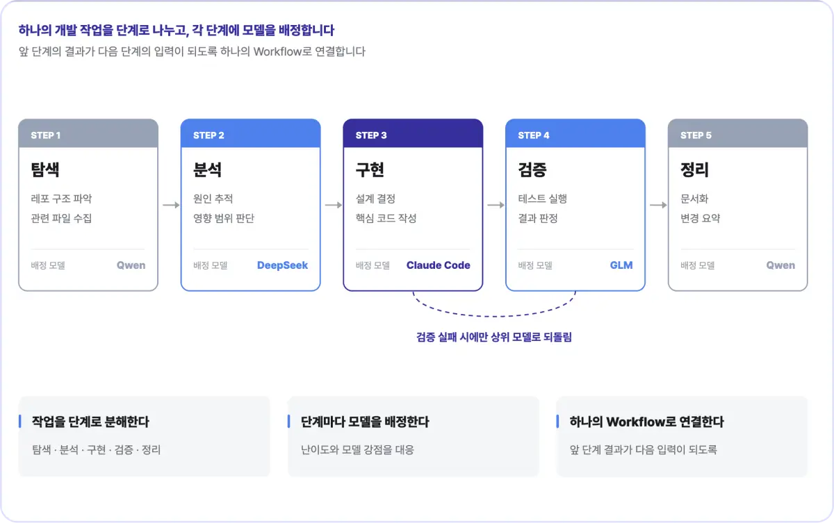 ImageSlide<b><span style="color:#DF8C21;"> <span style = "font-size:16px; "> | 프로젝트 실습 개요</span></span></b><br>  <span style="color:#4C4C4C;"> · 하나의 개발 작업을 여러 단계로 나누고 각 작업에 적합한 모델을 배정<br> · DeepSeek·Qwen·GLM을 작업 특성에 맞게 연결<br> · 각각의 모델이 맡은 작업을 하나의 Workflow 안에서 실행</span>  <br><br> <b><span style="color:#DF8C21;"> <span style = "font-size:16px; "> | 학습 포인트</span></span></b><br>  <span style="color:#4C4C4C;"> · 하나의 개발 과정을 탐색·분석·구현·검증 등 작업 단위로 분해하는 방법을 익힙니다.<br> · 각 작업의 특성과 모델별 강점을 비교해 DeepSeek·Qwen·GLM의 역할을 배정합니다.<br> · 서로 다른 모델과 Agent를 연결해 작업 결과가 다음 단계로 이어지는 Workflow를 설계합니다.<br> · 완성된 Workflow를 실제 개발 작업에 적용하며 비용과 품질을 고려한 하이브리드 개발 방식을 경험합니다.</span>