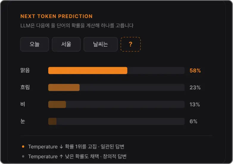 ImageSlide<b> <span style = "font-size:16px; "> 1.  LLM은 어떻게 답을 만들어낼까? </span></b><br> 다음 토큰 예측부터 Temperature·Top-p까지, LLM이 답변을 생성하는 원리를 이해합니다.