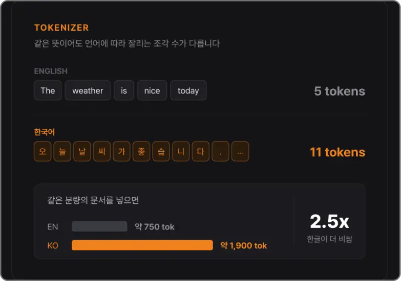 ImageSlide<b> <span style = "font-size:16px; "> 2. 왜 같은 문장인데 토큰 수가 다를까? </span></b><br> 토크나이저의 동작부터 한글·영어·코드의 토큰 사용량 차이를 확인합니다.
