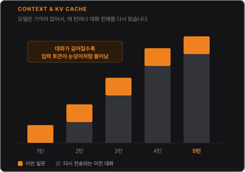 ImageSlide<b> <span style = "font-size:16px; "> 3. 긴 대화가 왜 더 느리고 비쌀까? </span></b><br> Context Window와 KV Cache를 통해 컨텍스트가 비용과 성능에 미치는 영향을 이해합니다.