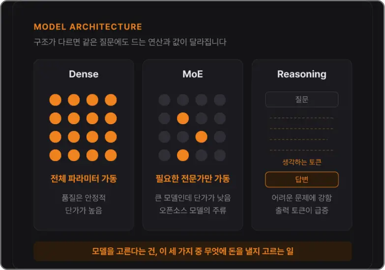 ImageSlide<b> <span style = "font-size:16px; "> 4. 모델마다 성능과 가격이 다른 이유는? </span></b><br> Dense·MoE·Reasoning 모델의 구조와 모델별 특성 차이를 알아봅니다.