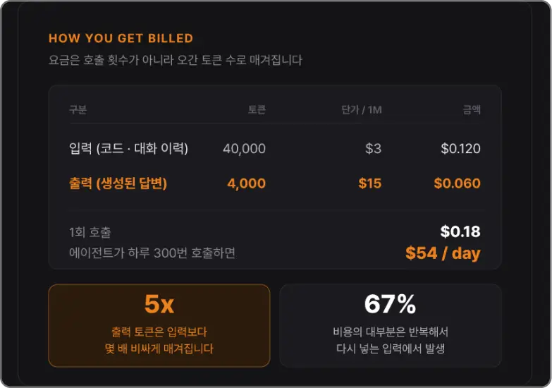 ImageSlide<b> <span style = "font-size:16px; "> 5. 내가 쓴 AI 비용은 어떻게 계산될까? </span></b><br> API 호출부터 Input·Output Token까지 실제 비용이 만들어지는 구조를 살펴봅니다.