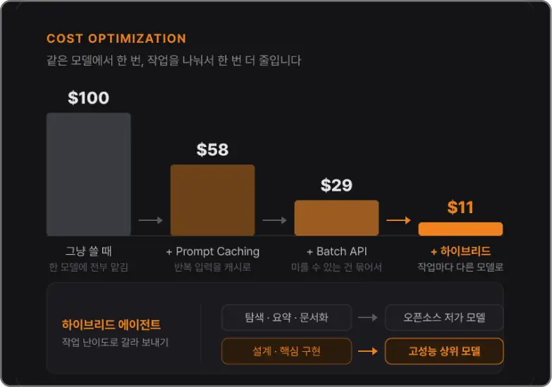 ImageSlide<b> <span style = "font-size:16px; "> 6. AI 비용을 줄이는 방법은 무엇일까? </span></b><br> Prompt Caching과 Batch API를 활용해 같은 작업을 더 효율적으로 처리하는 방법을 배웁니다.