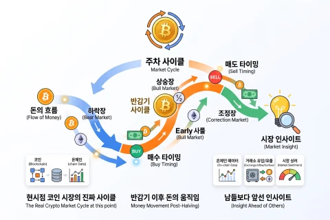 <p><strong>차트가 아닌 '돈의 흐름'을 읽는 실전 노하우</strong></p>