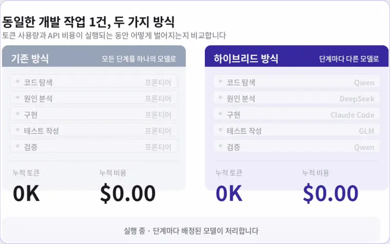 ImageSlide<b><span style="color:#DF8C21;"> <span style = "font-size:16px; "> | 프로젝트 실습 개요</span></span></b><br>  <span style="color:#4C4C4C;"> · 동일한 개발 작업을 두 가지 방식으로 수행<br> · 토큰 사용량과 비용, 작업 시간을 직접 비교<br> · 결과물의 품질까지 함께 확인하며 차이를 분석</span>  <br><br> <b><span style="color:#DF8C21;"> <span style = "font-size:16px; "> | 학습 포인트</span></span></b><br>  <span style="color:#4C4C4C;"> · 토큰 사용량과 API 비용을 직접 측정하고, 작업별로 비용이 발생하는 구조를 파악합니다.<br> · 동일한 개발 작업을 여러 모델 조합으로 실행하며 비용·처리 시간·결과 품질을 비교합니다.<br> · 모델별 강점과 작업 특성을 바탕으로 어떤 작업을 어떤 모델로 대체할지 판단하는 기준을 익힙니다.<br> · 실제 측정 결과를 바탕으로 비용과 성능의 균형이 가장 좋은 모델 조합을 선정합니다.</span>