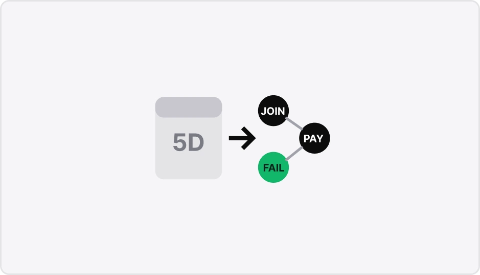 ImageSlide<b> <span style = "font-size:16px; "> 가입·결제·실패를 놓치지 않는 핵심 이벤트 3개 </span></b><br> <span style="color:#DADADA;">  우승팀이 5일의 구매 데이터를 놓친 경험을 복기합니다. 내 제품에는 판매 전에 가입·결제·실패 이벤트부터 붙입니다. </span>