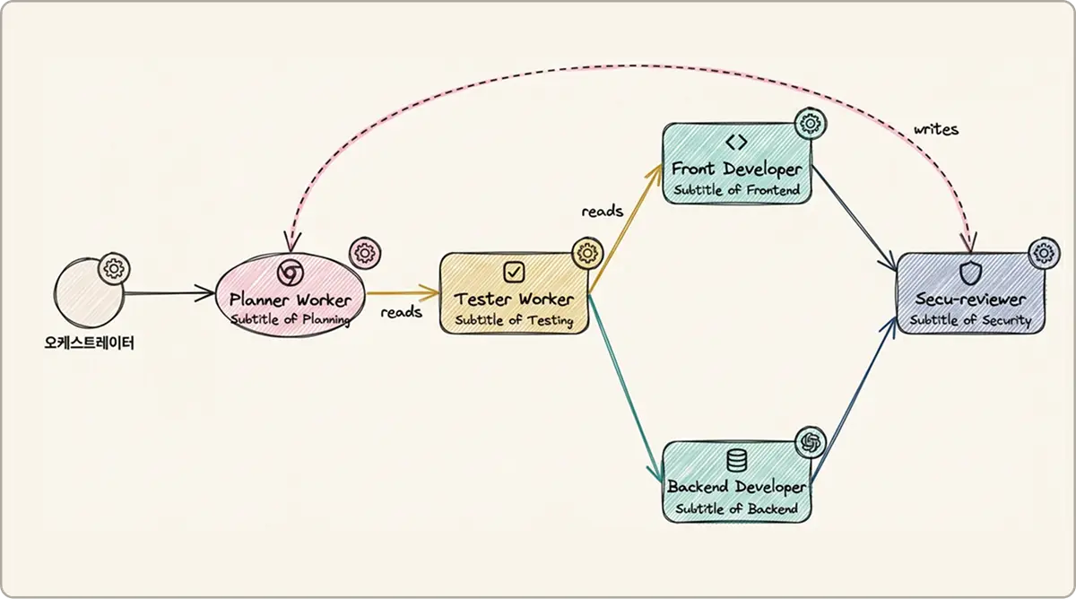 ImageSlide<span style="color:#444444;"> <span style = "font-size:16px; "> <b> decision gate를 이용한 루프 피드백 & 승인 게이트 구현 </b> </span> <br> 검증 gate를 이용하여 AI 또는 나에게 직접 검토를 받게끔 구성하고, 반려/허용에 따라 피드백되는 파이프라인을 구축해봅니다.  </span>