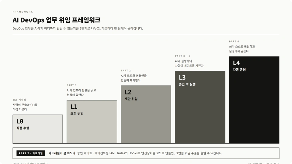 ImageSlide<b>   <span style="font-size: 20px;">     16. 승인 게이트 설계     <br>   </span>   <실습 내용>   <br>   <span style="color:#8C4EFC;">     ✓   </b>   <span style="color:#B6B6B6 ; font-size: 16px;">     AI 생성 변경 사항 검토     <br>     <b span style="color:#8C4EFC;">       ✓     </b>     배포 전 승인 Workflow 구성     <br>     <b span style="color:#8C4EFC;">       ✓     </b>     승인 후 변경 사항 적용   </span>
