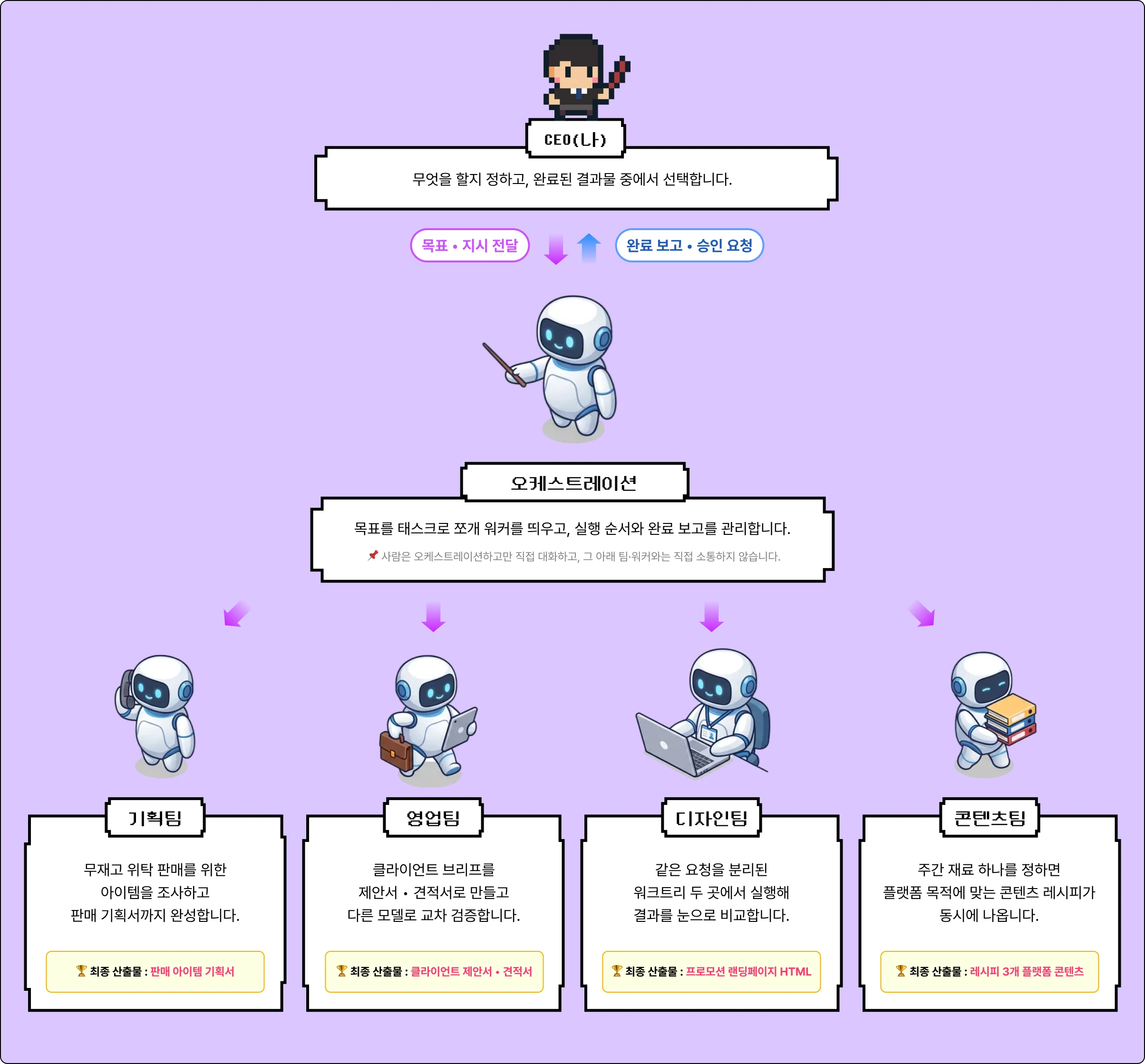 AI,Orca,오르카,업무자동화,자동화,AI자동화,AI에이전트,에이전트,멀티에이전트,시장조사,상세페이지,블로그자동화,콘텐츠자동화,후츠릿,에이전트오케스트레이션,AI업무자동화,Agent,기획서자동화,sns자동화,클로드코드,코덱스,claudecode,codex,헤르메스,hermes,gpt,챗지피티,chatgpt