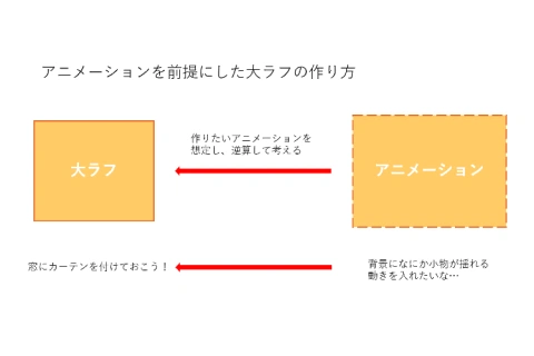 <p>アニメーションから逆算する大ラフ・ラフの設計思想</p>
