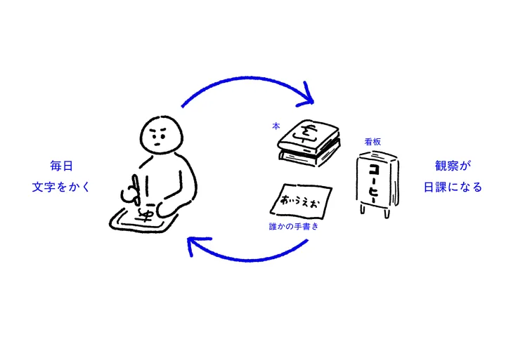 <p>文字を「観察する」力を身につける </p>
